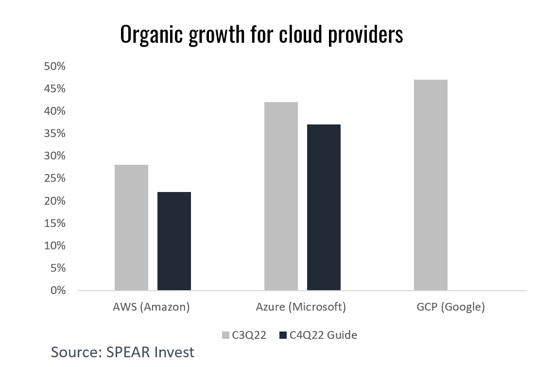 Organic Growth For Cloud Providers