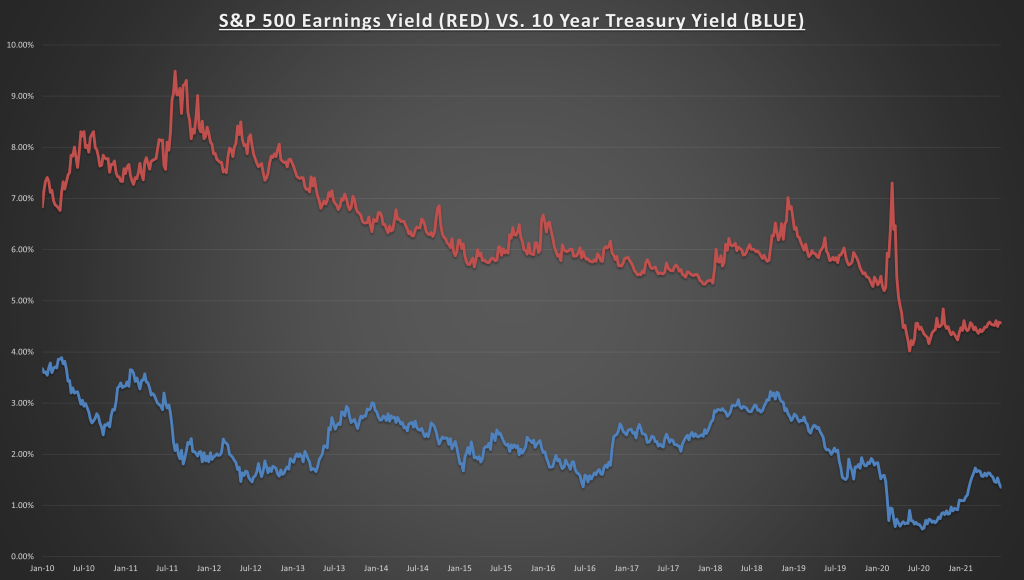 S&P 500 Earnings Yeld Vs 10 Yr Treasury Yield