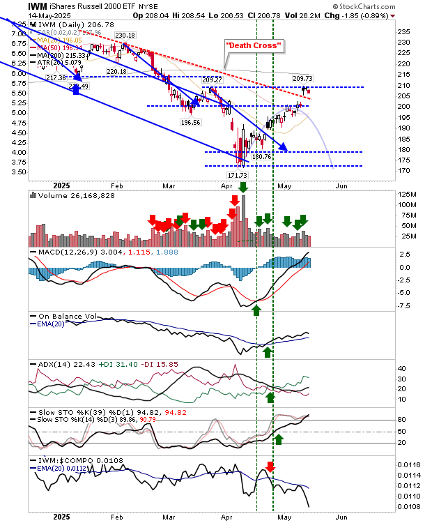 IWM-Daily Chart