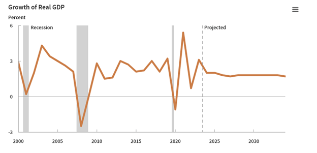 Growth of Real GDP