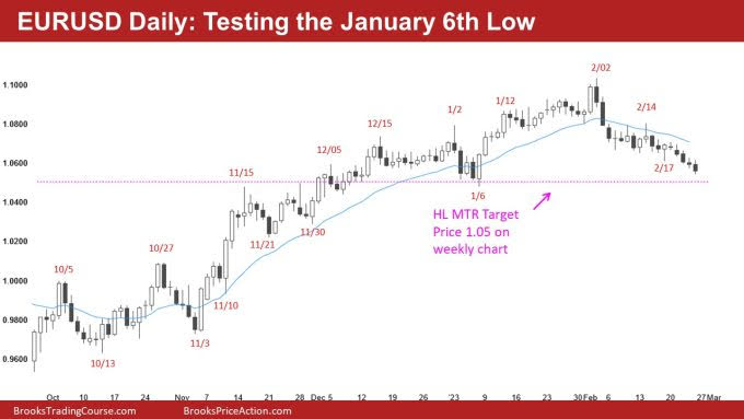 EUR/USD Daily Chart