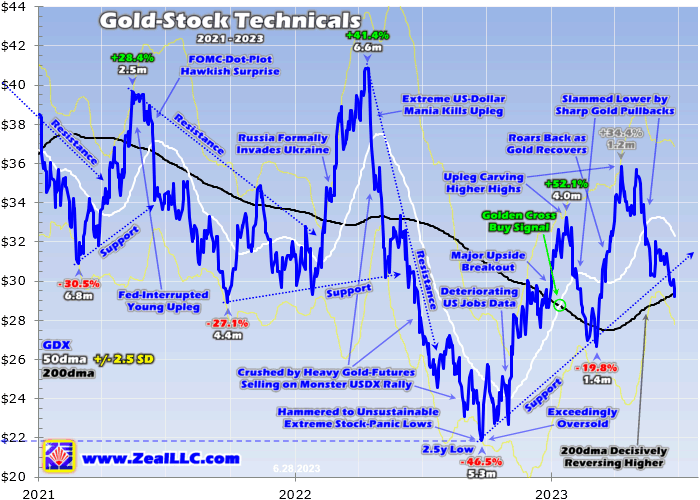 Gold Stock Technicals