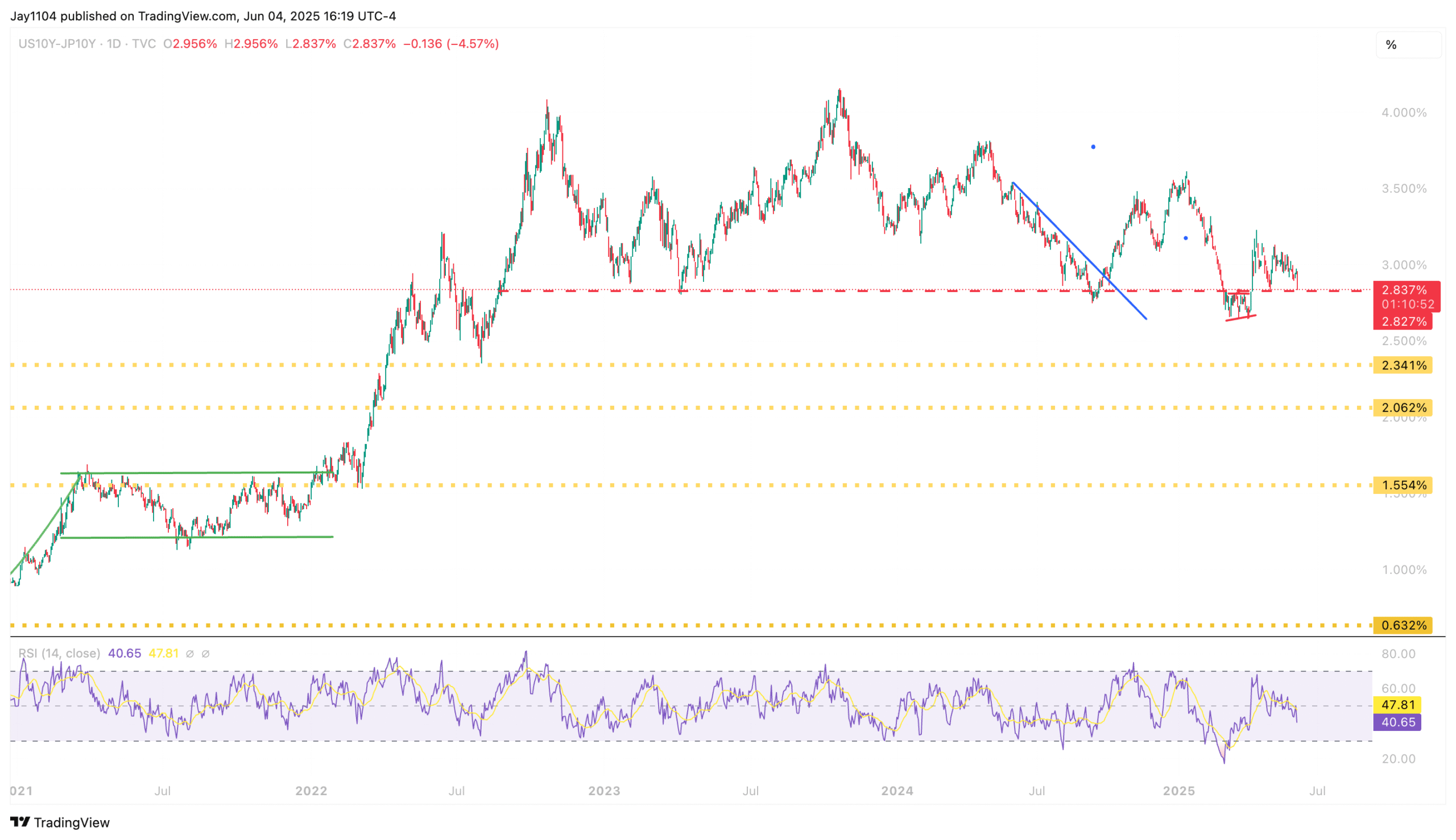 US10Y-JP10Y-Daily Chart