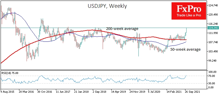 USD/JPY soars to multi-year highs since 2017.