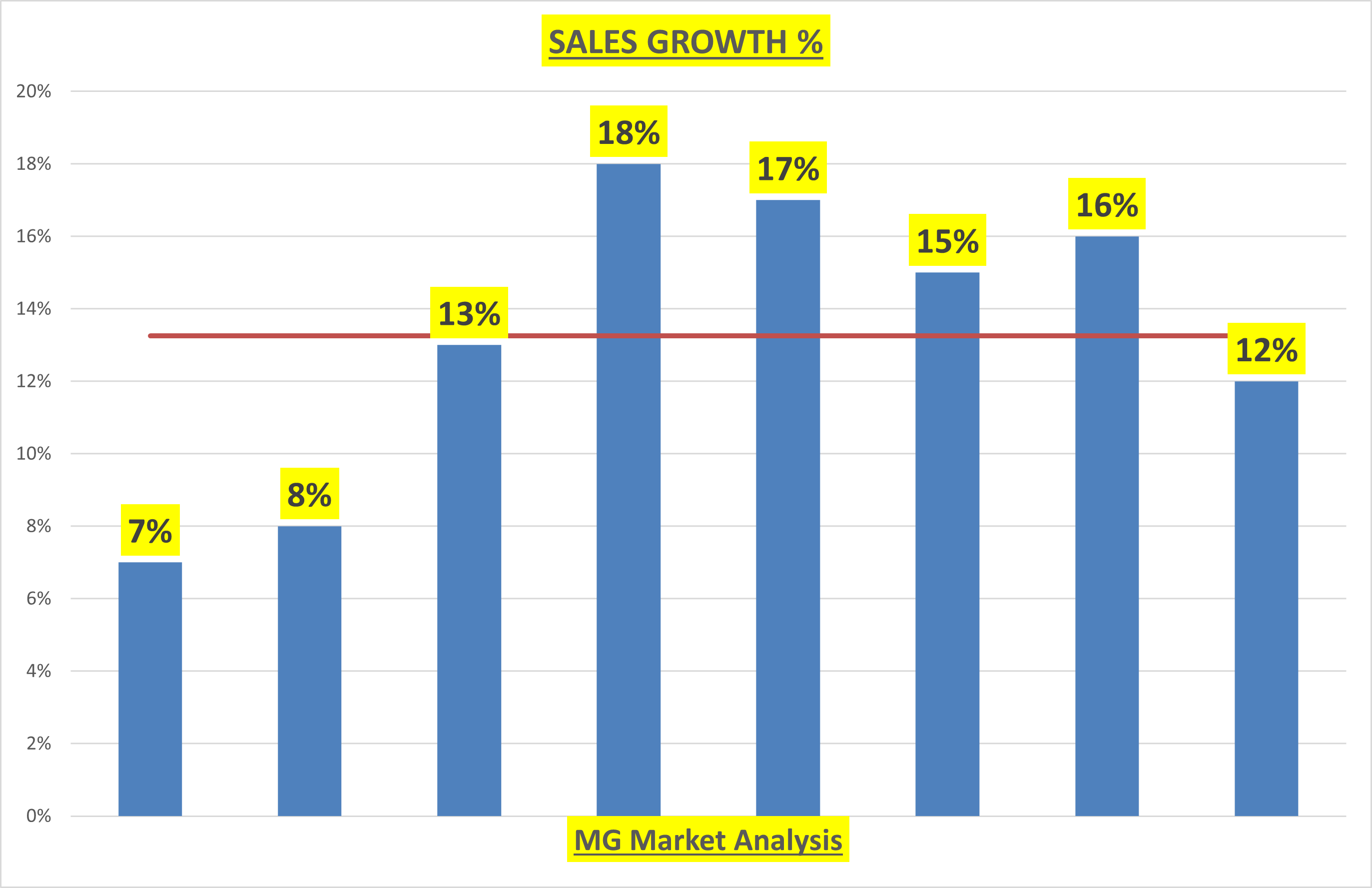 MSFT Sales Growth