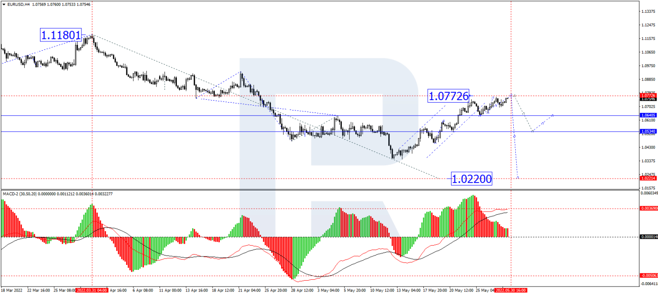 EUR/USD 4-hour chart technical analysis.