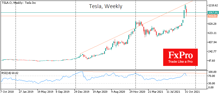 Price divergence and RSI on Tesla's weekly charts.
