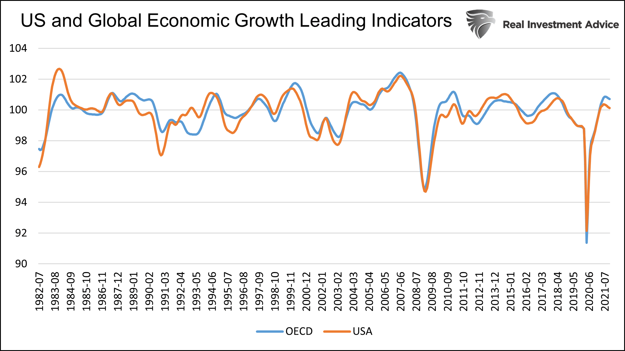 US & Global Economic Growth Leading Indicators