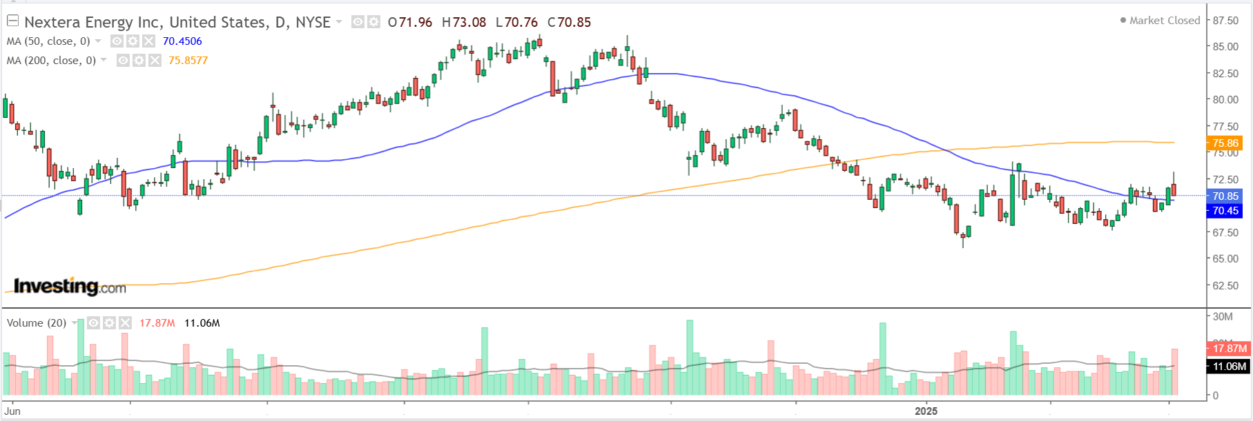 Nextera Energy Daily Chart