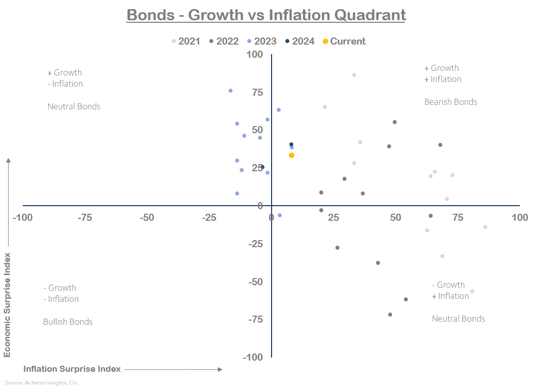 Bonds - Growth vs Inflation