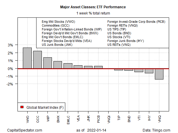 Major Asset Classes: ETF Performance - 1-Week.