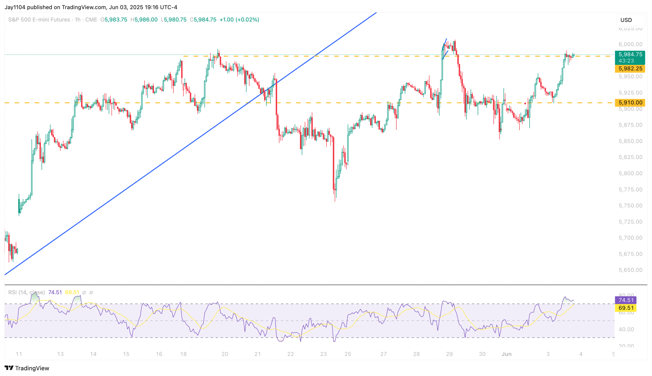 S&P 500 Futures-1-Hour Chart
