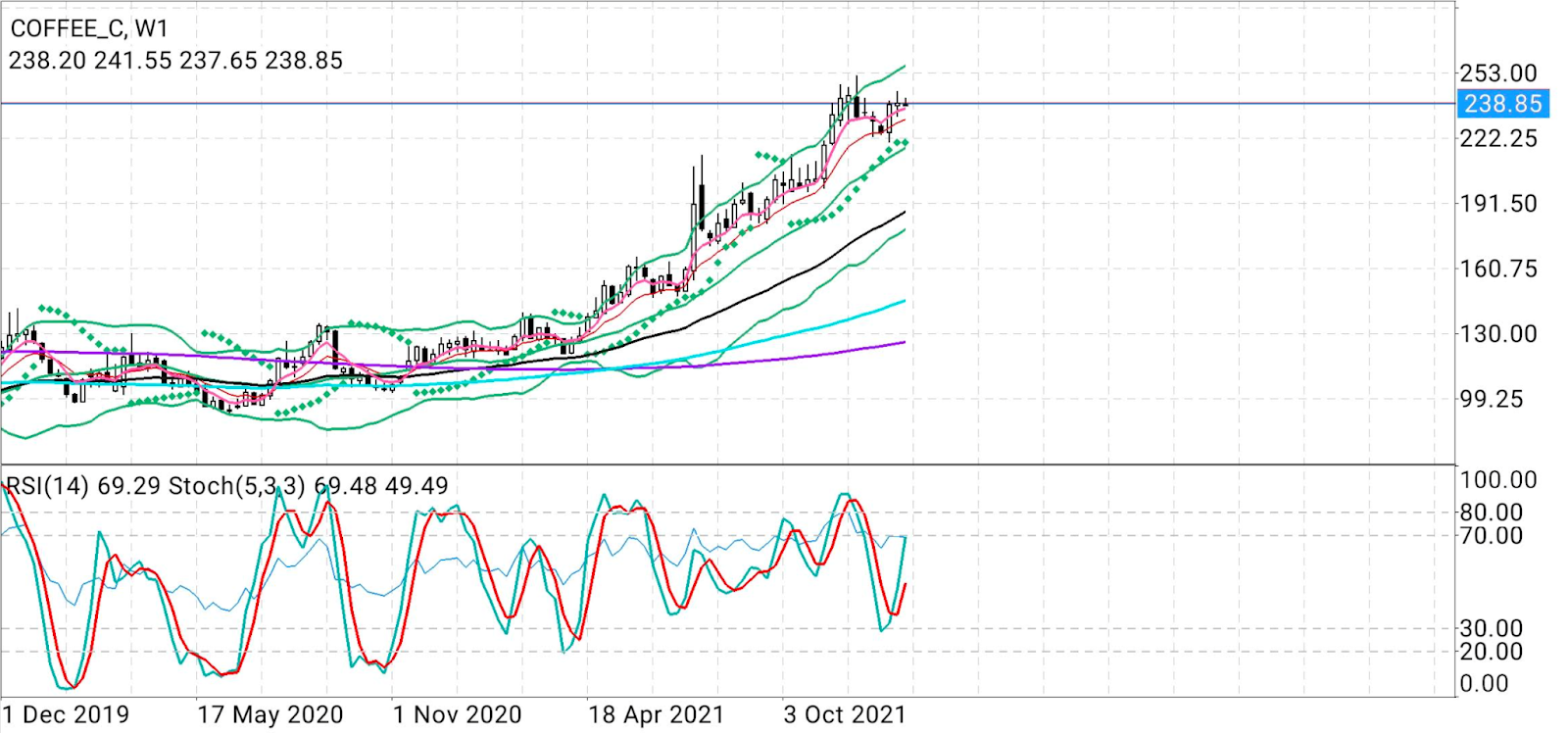 Coffee Weekly