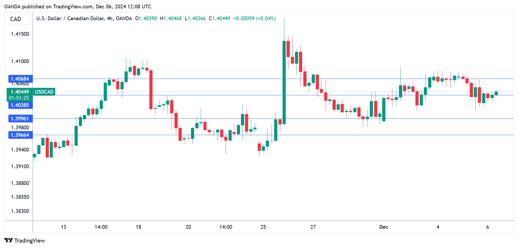 USD/CAD-4-Hour Chart