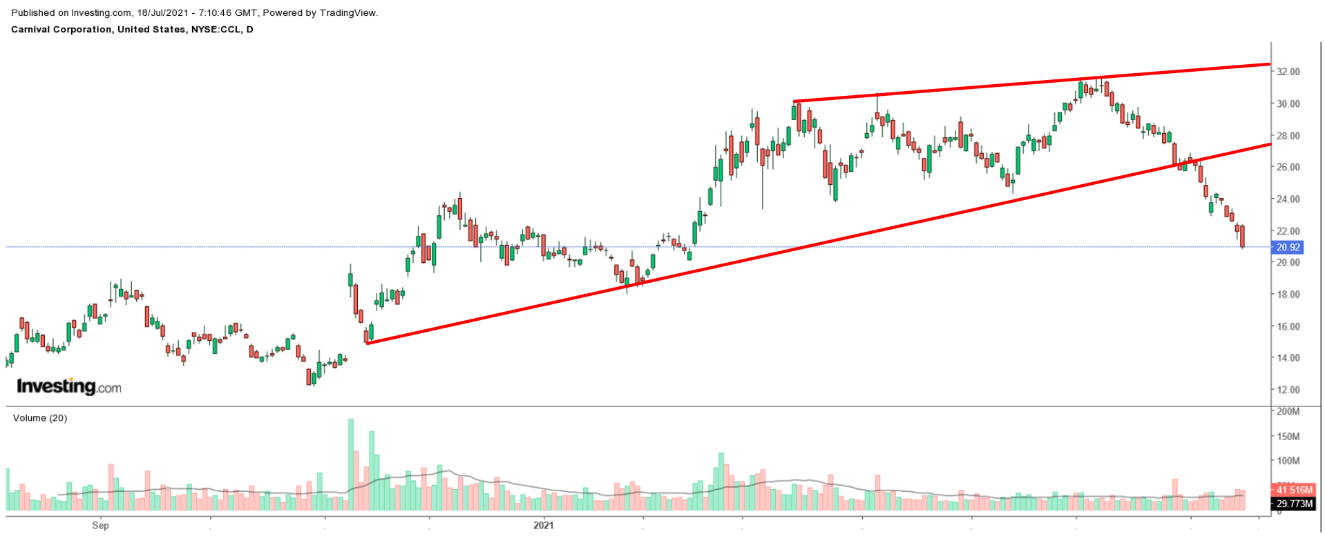 （CCL日線圖來自英為財情Investing.com）