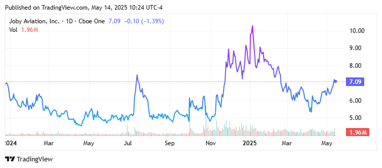 Joby Aviation, Inc. (JOBY) Price Chart