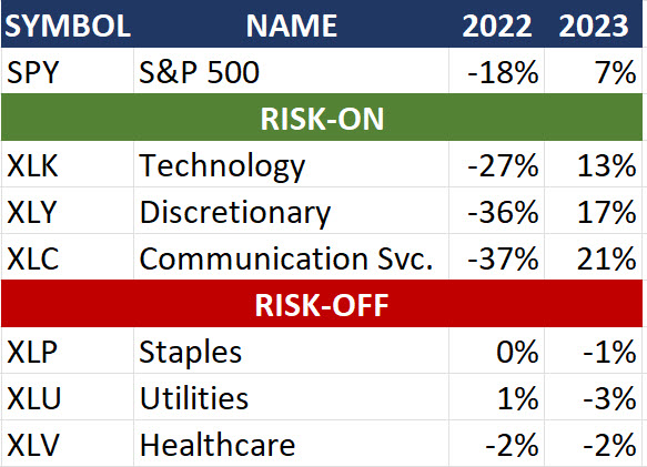 2022 Risk-On Sectors Performance