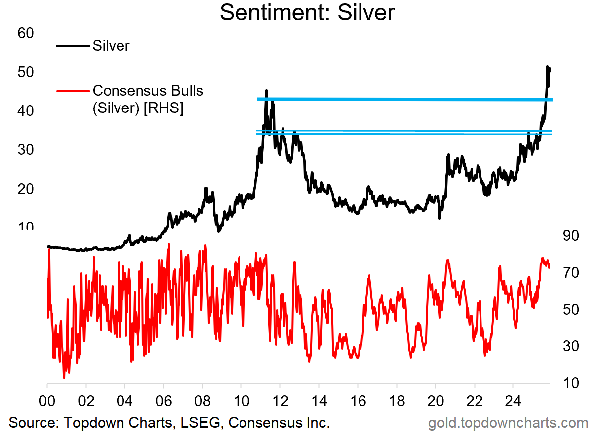 Sentiment - Silver