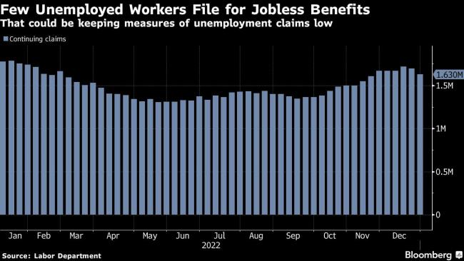Only a Quarter of Unemployed US Workers Filed for Benefits in 2022