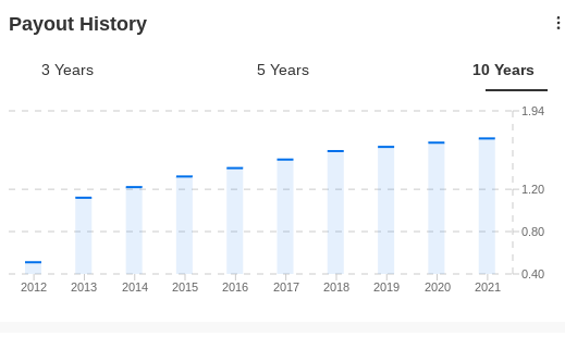 Historique dividendes Coca Cola