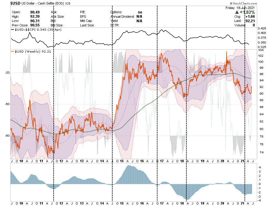 USD Chart