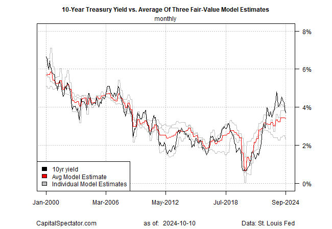 10-Yr Yield vs Avg of 3 Fair Value Model Estimates