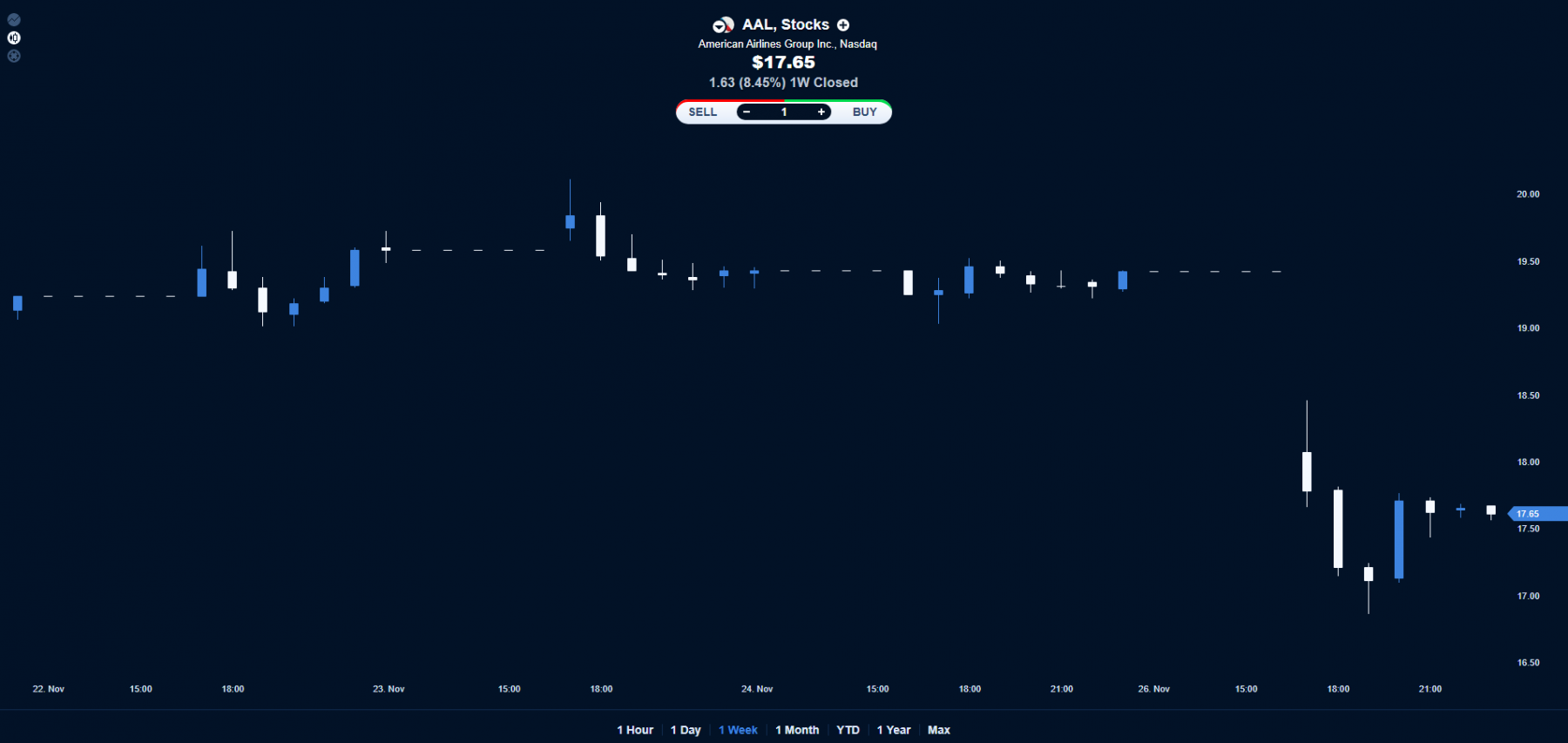 American Airlines stock price chart.