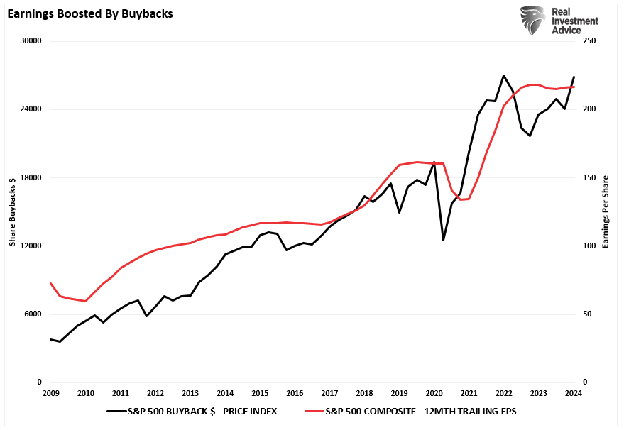 Buybacks vs Earnings