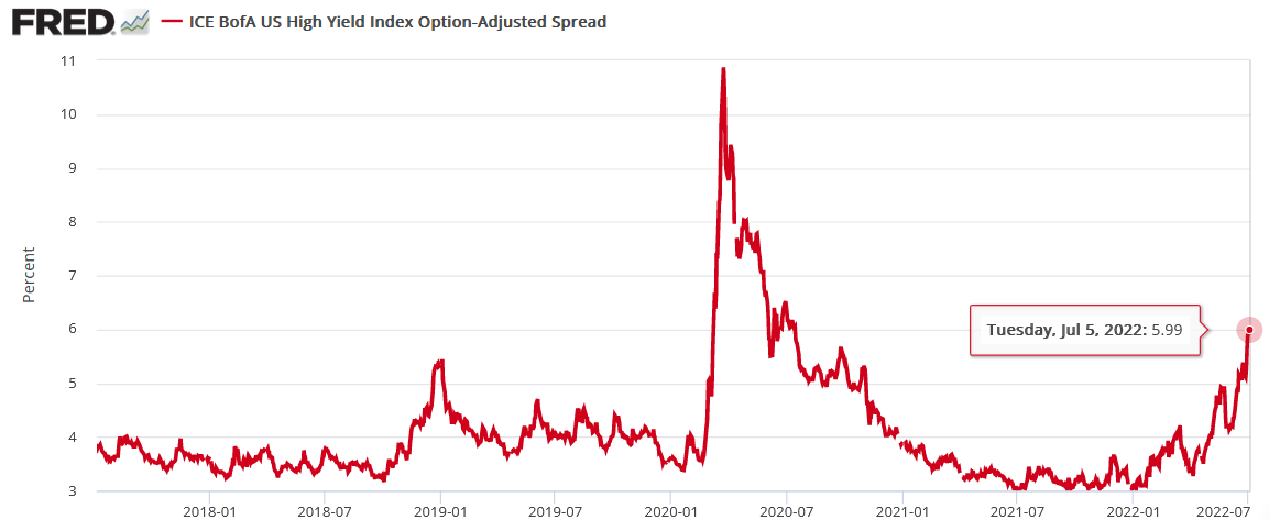 High Yield Index Option-Adjusted Spread