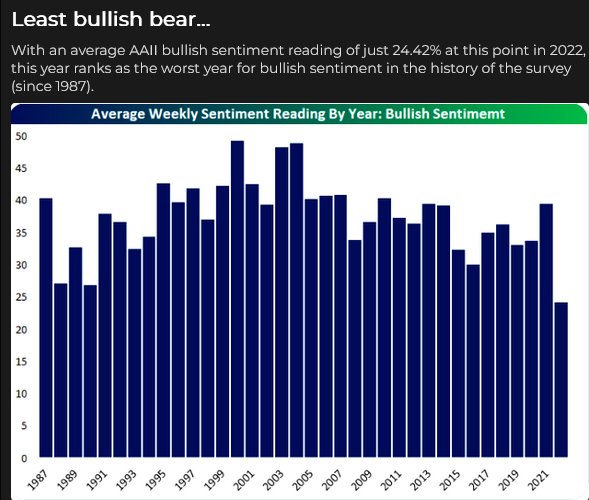 Average Weekly Sentiment Reading By Year