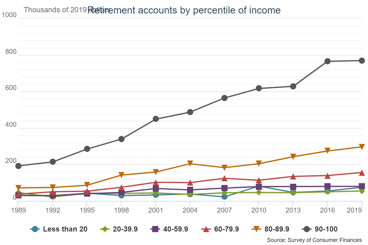 Mean-Value Retirement Account by Income