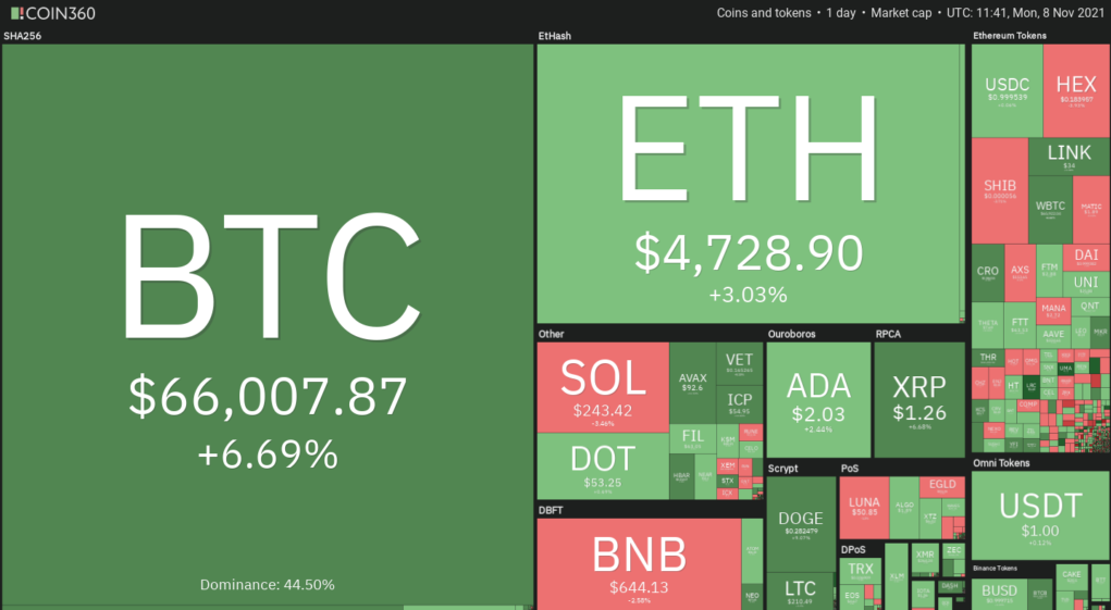 Crypto % Change