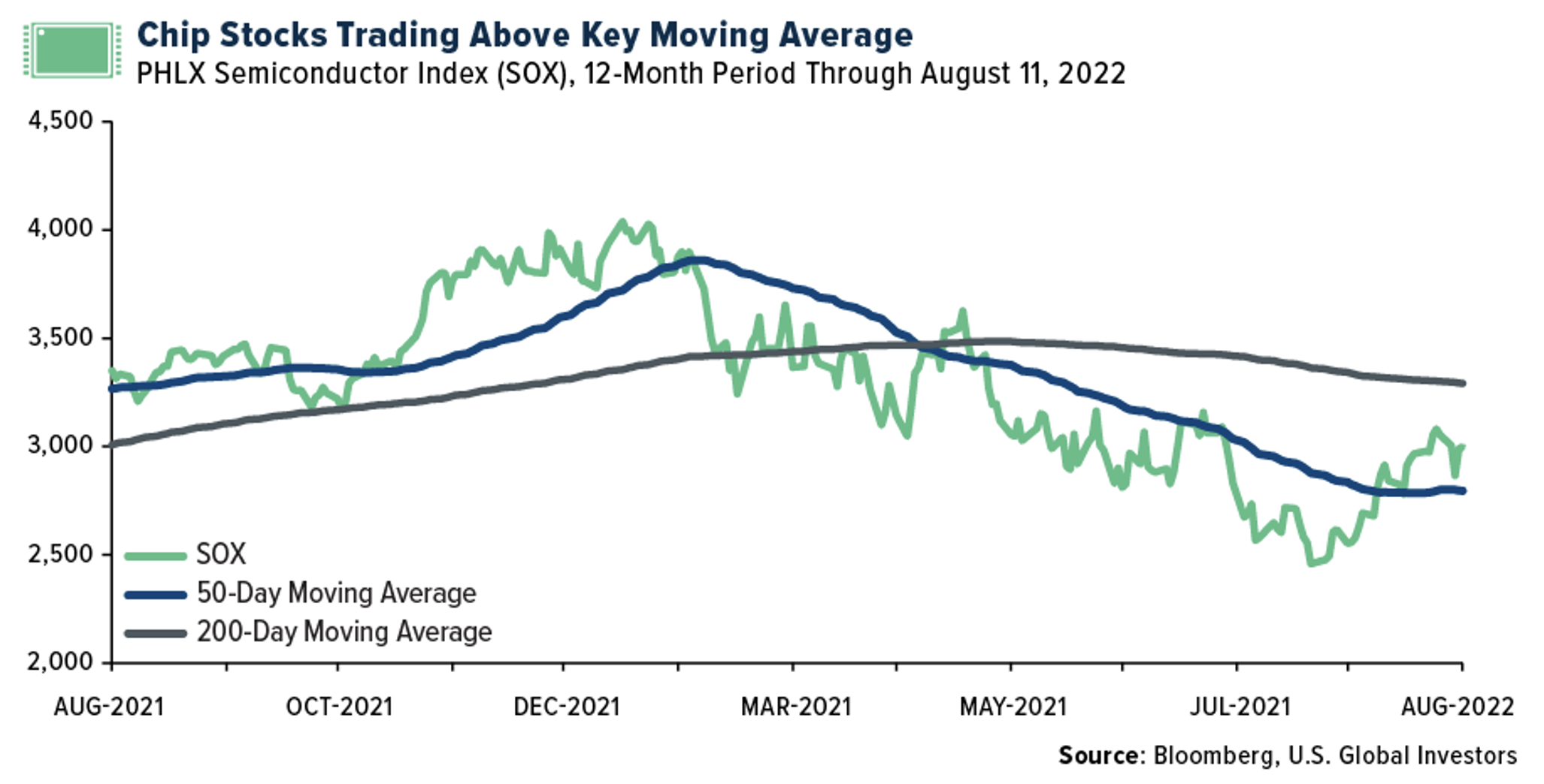 Chip Stocks Trading Above Key Moving Averages.