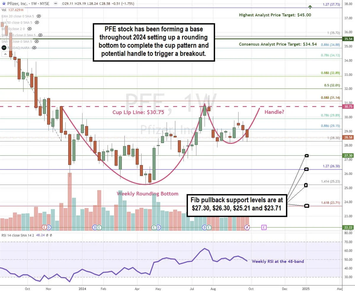 Pfizer Stock Price Chart