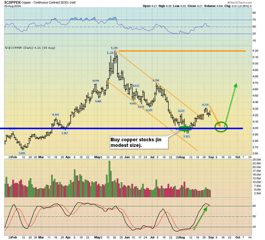 Copper Daily Chart