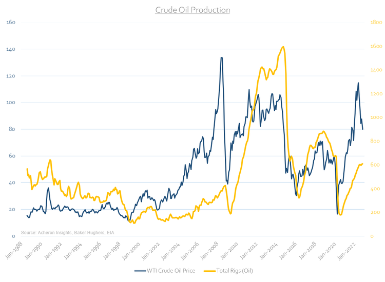 Crude oil price vs. total rigs.