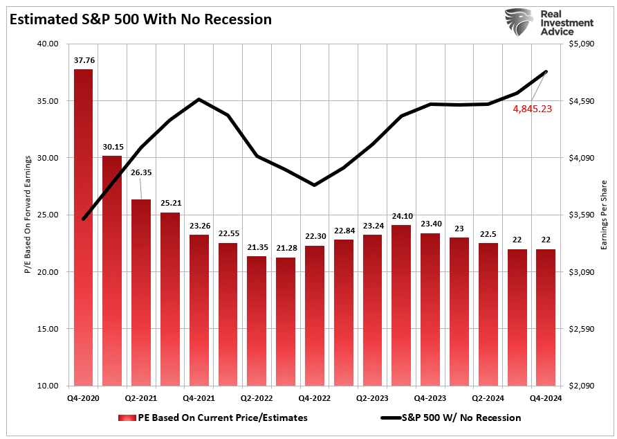Estimated S&P 500 With No Receession Scenario