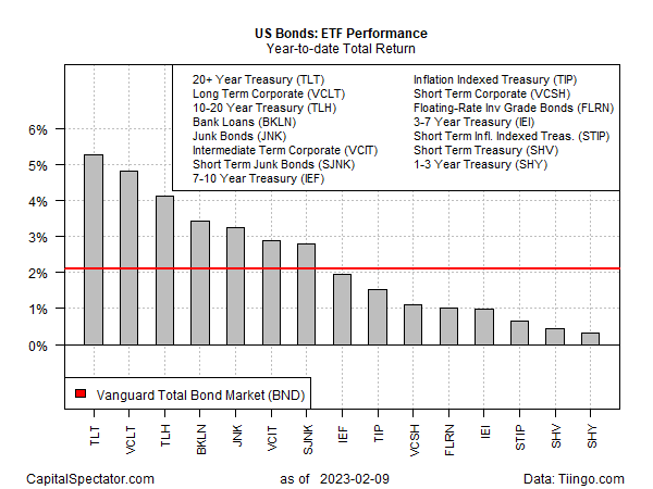 US Bonds - ETF Performance