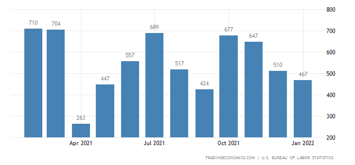 US nonfarm payrolls.