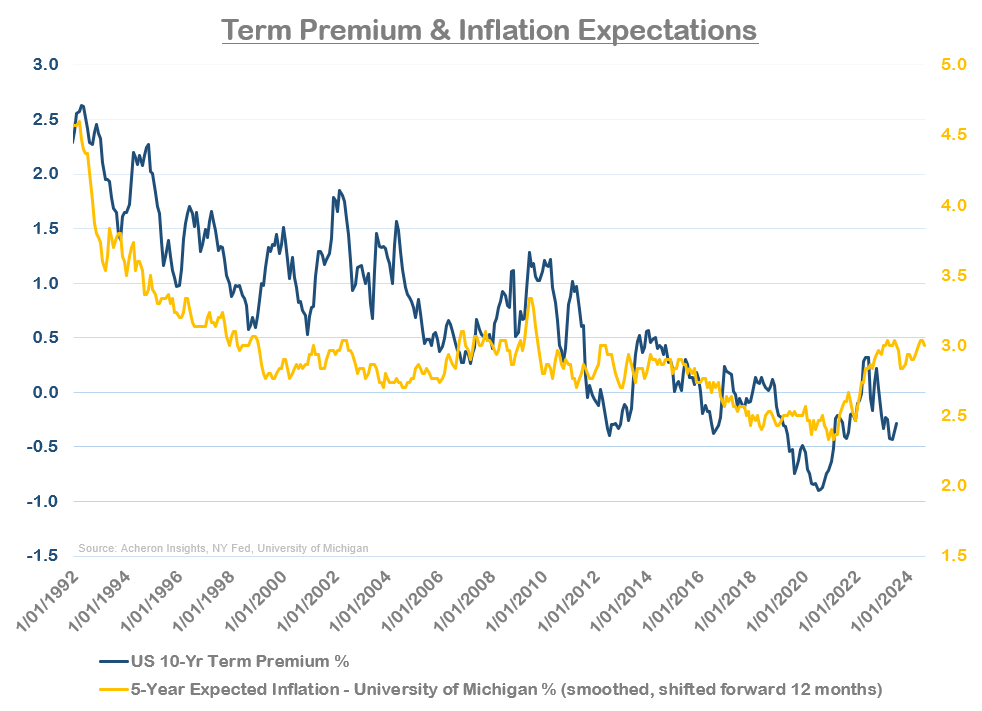 Term Premium and Inflation Expectations
