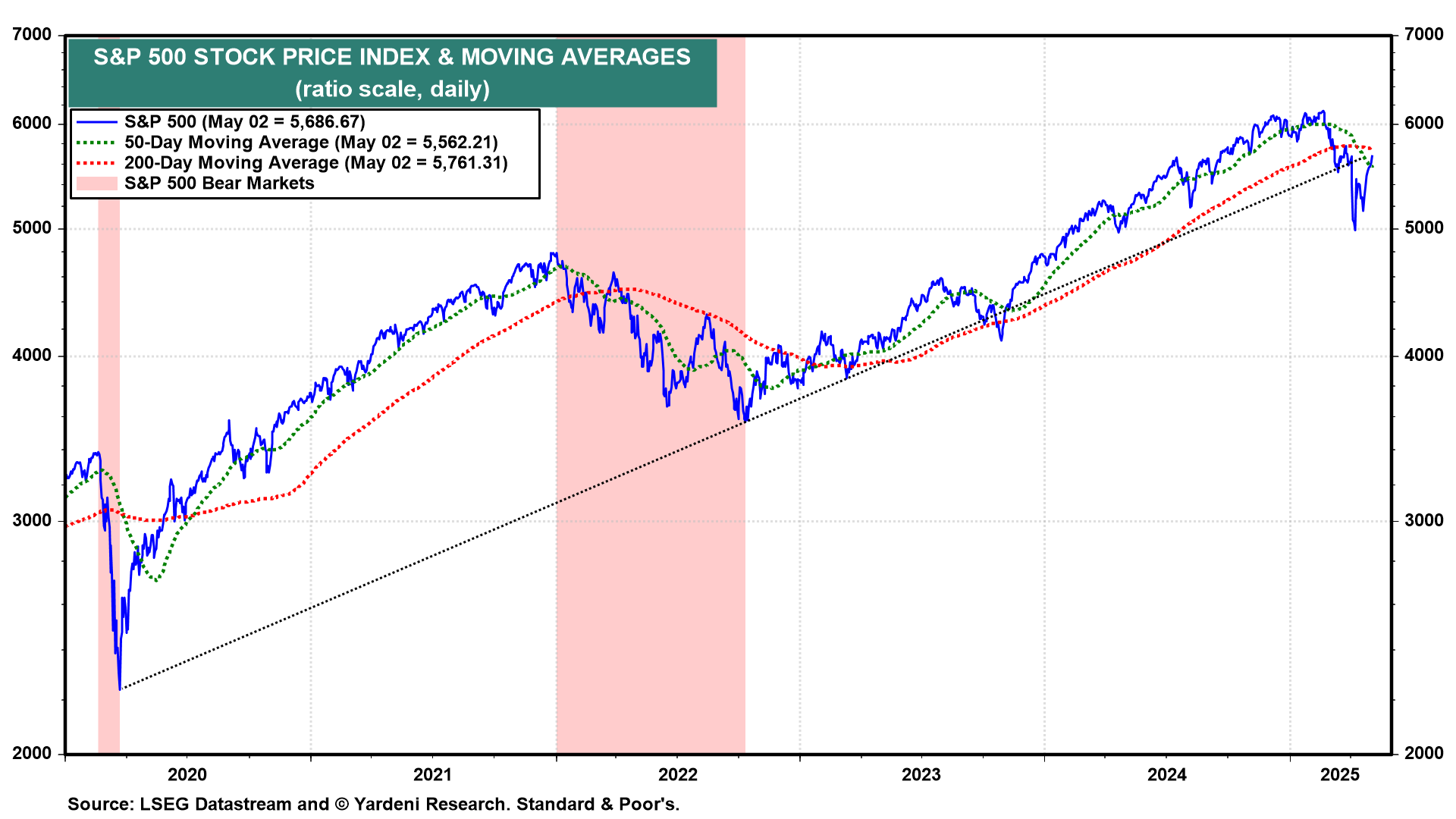S&P 500 Stock Price Index and MAs