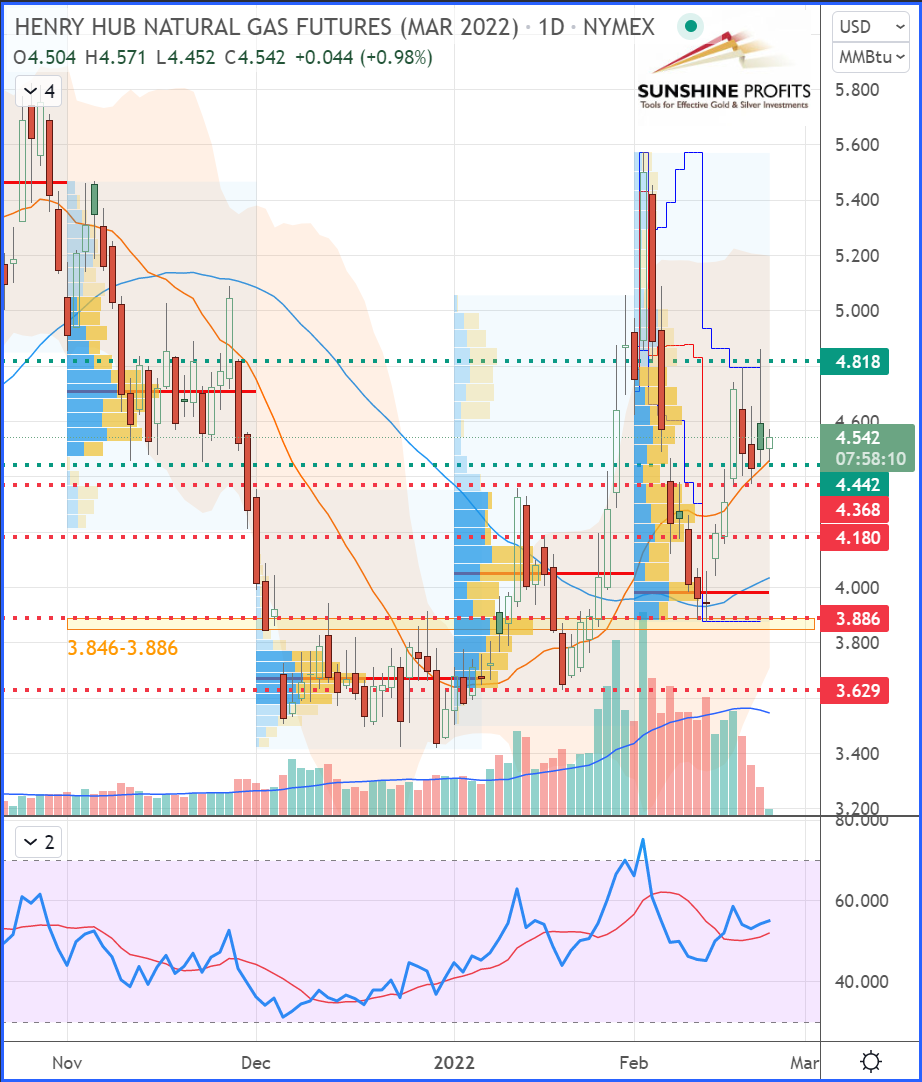 Henry Hub Natural Gas (NGH22) Futures Daily Chart.