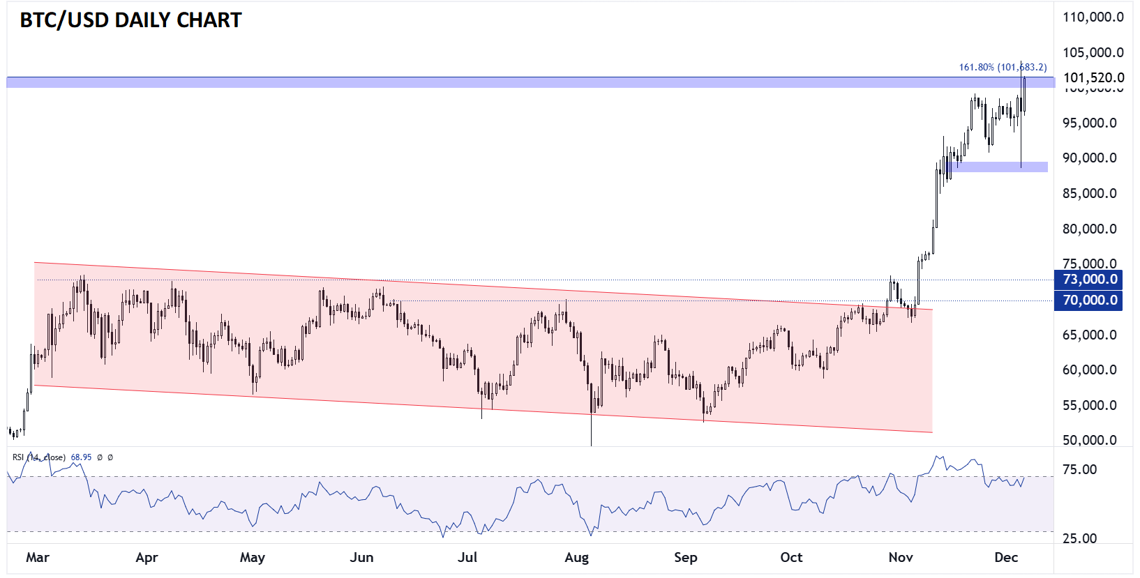 BTC/USD-Daily Chart