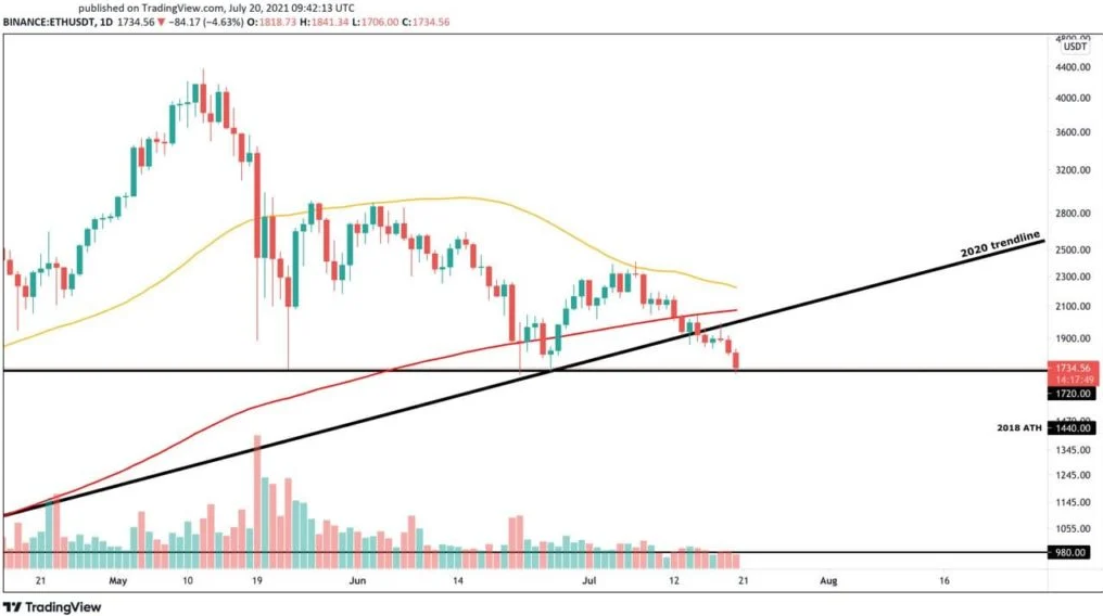 ETH/USD Daily Chart