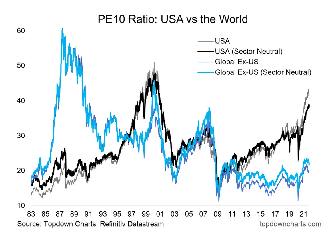 PE10 Ratio: US vs The World