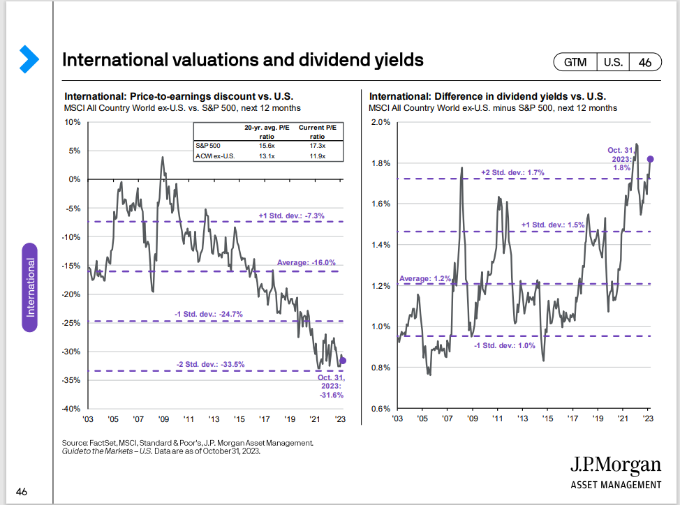 JPMs-International Valuations