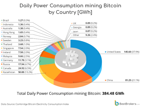 Bitcoin Power Consumption