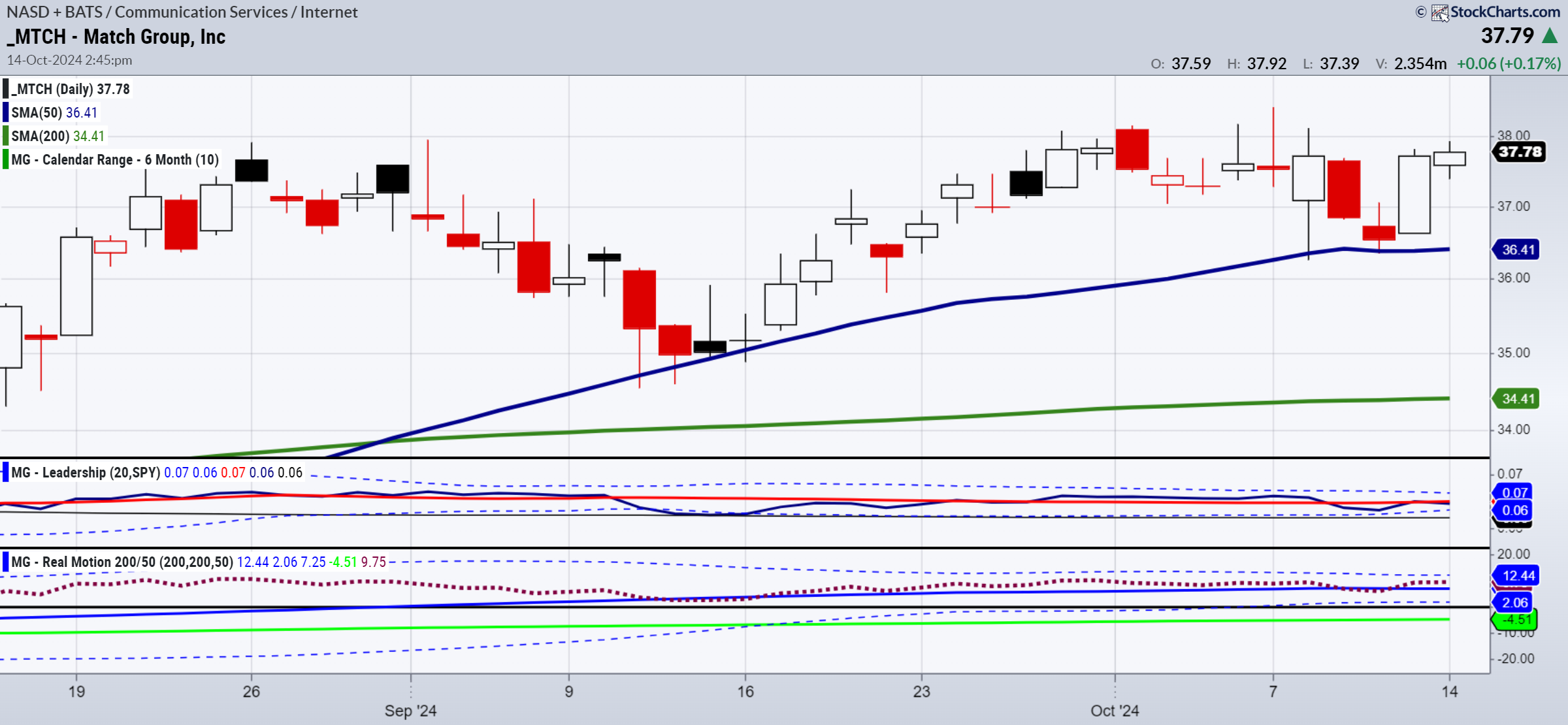 Match Group-Daily Chart