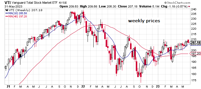 VTI Weekly Chart