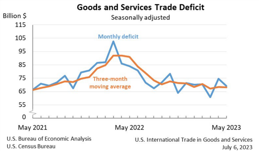 Handelsdefizit bei Waren und Dienstleistungen